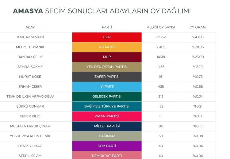 <p><strong>Amasya'nın DEM Parti adayı Deniz Yılmaz sadece 40 oy aldı.</strong></p>