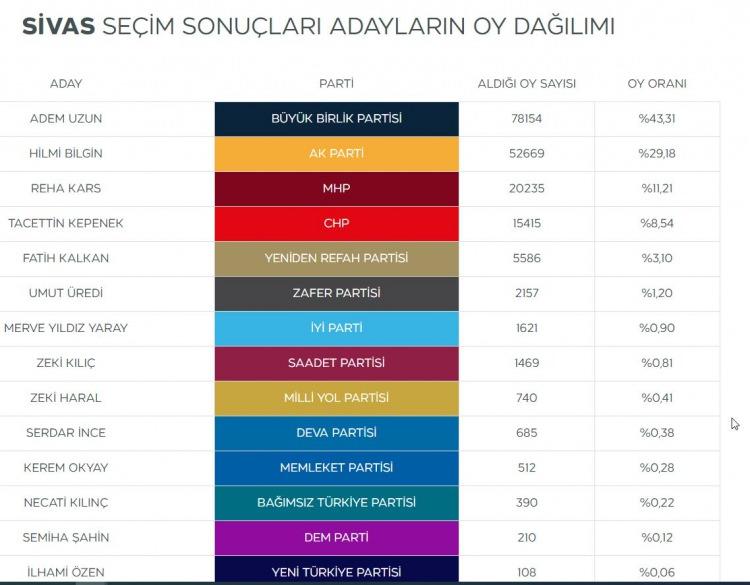 <p><strong>Sivas'ın DEM Parti adayı Semiha Şahin sadece 210 oy aldı.</strong></p>
