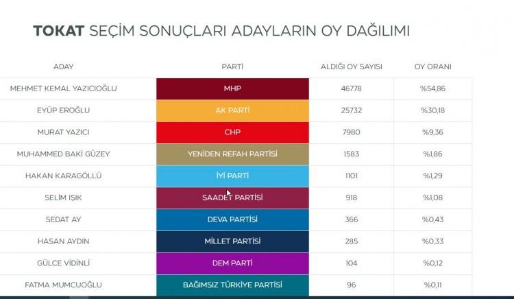 <p><strong>Tokat'ın DEM Parti adayı Gülce Vidinli sadece 104 oy aldı.</strong></p>