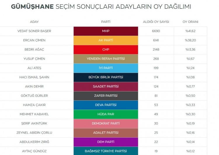 <p><strong>Gümüşhane'nin DEM Parti adayı Abdulkerim Zırığ sadece 22 oy aldı.</strong></p>