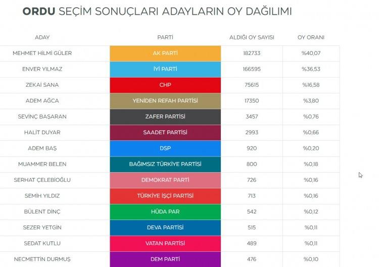 <p><strong>Ordu'nun DEM Parti adayı Necmettin Durmuş sadece 476 oy aldı.</strong></p>