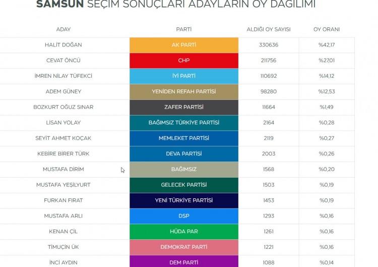 <p><strong>Samsun'un DEM Parti adayı İnci Aydın sadece 1088 oy aldı.</strong></p>