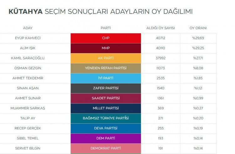 <p><strong>Kütahya'nın DEM Parti adayı Sibel Temel sadece 193 oy aldı.</strong></p>