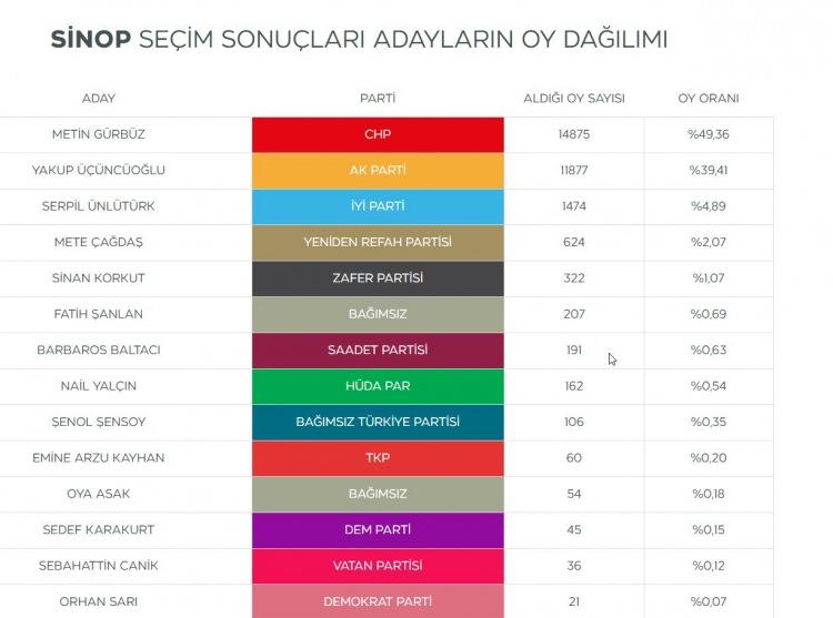 <p><strong>Sinop'un DEM Parti adayı Sedef Karakurt sadece 45 oy aldı.</strong></p>