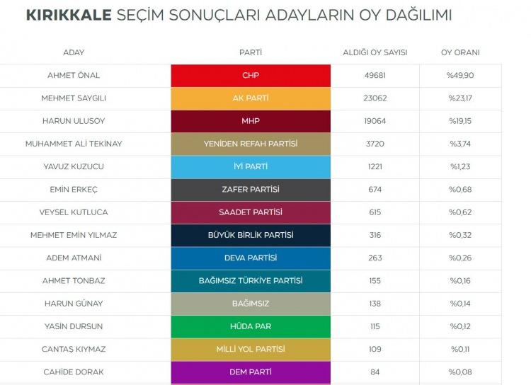 <p><strong>Kırıkkale DEM Parti adayı Cahide Dorak sadece 84 oy aldı.</strong></p>