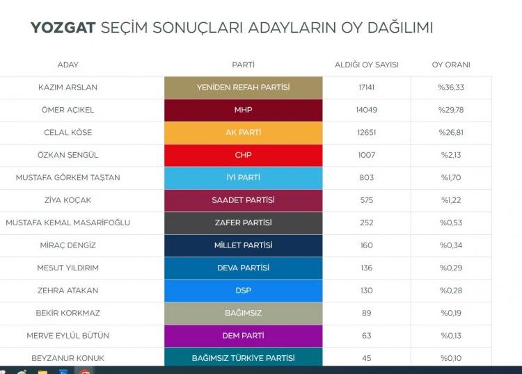 <p><strong>Yozgat'ın DEM Parti adayı Merve Eylül Bütün sadece 63 oy aldı.</strong></p>