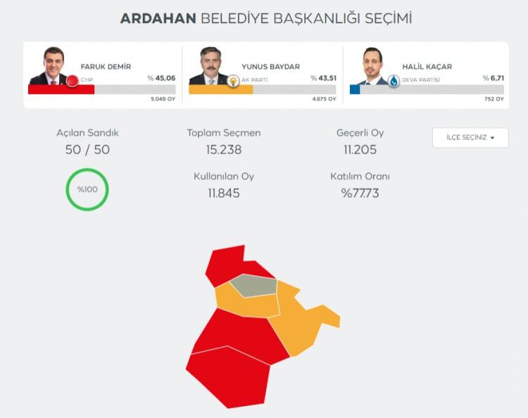 <p>AK Parti Ardahan merkez ilçe yeniden sayım talebi red.</p>
