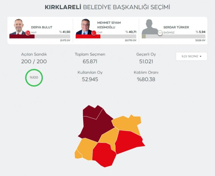 <p>CHP Kırklareli merkez ilçe yeniden sayım red.</p>
