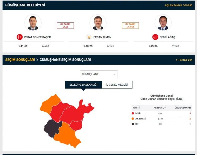 <p>Alınan bilgiye göre, AK Parti'nin Gümüşhane merkezde  seçimin iptali için yaptığı başvuru reddedildi.</p>
