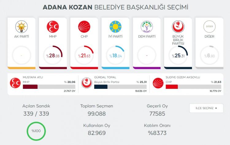 <p>BBP Adana Kozan seçilen kişinin mazbata iptali isteği, red.</p>
