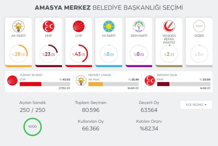 <p>MHP Amasya Merkez ilçe yeniden sayım isteği, red.</p>
