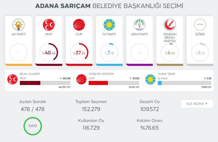 <p>CHP Adana Sarıçam yeniden sayım, red.</p>
