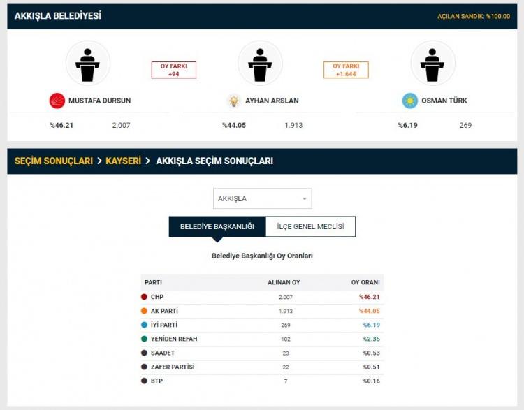 <p>AK Parti'nin Kayseri'nin Akkışla ilçesinde seçimin iptali için yaptığı başvuru reddedildi.</p>
