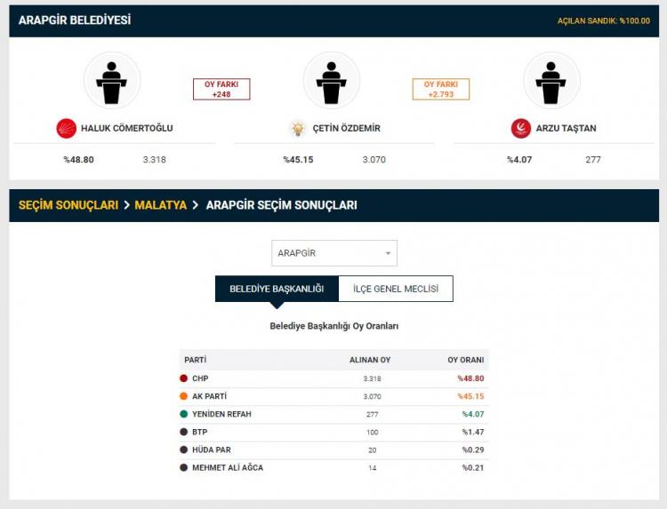 <p>AK Parti'nin, Malatya'nın Arapgir ilçesinde oyların yeniden sayımı talebi reddedildi.</p>

