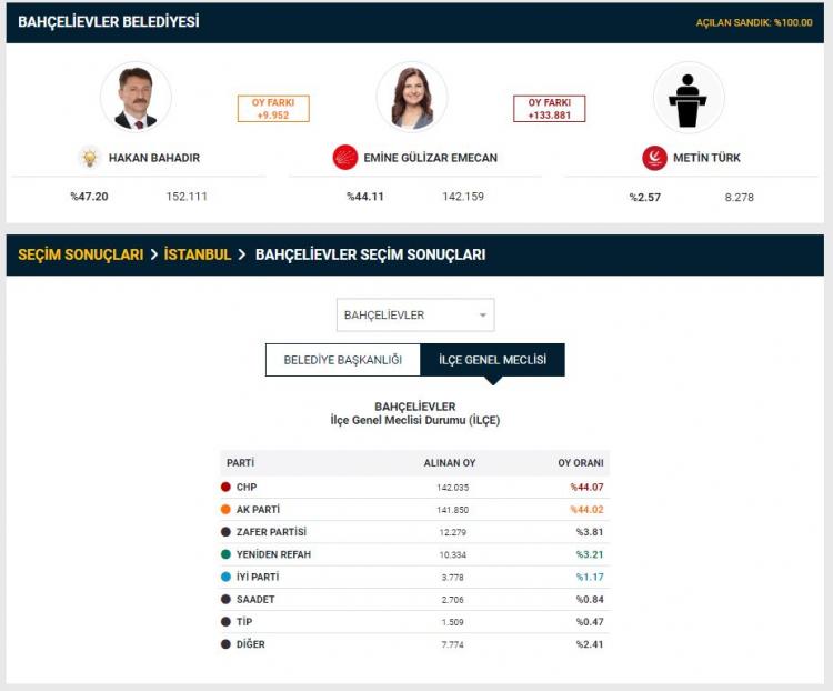 <p>AK Parti'nin İstanbul Bahçelievler'de belediye meclis üyeliği için oyların yeniden sayılması talepleri de kabul edilmedi.</p>
