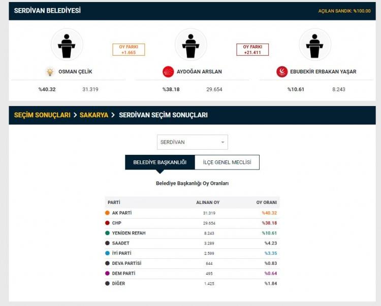 <p>CHP'nin Sakarya'nın Serdivan ilçesinde de seçimin iptaline yönelik başvurusu reddedildi.</p>