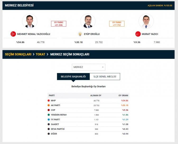 <p>Yeniden Refah Partisi'nin Tokat'ın Çamlıbel ilçesinde seçimlerin iptali talebi geri çevrildi.</p>