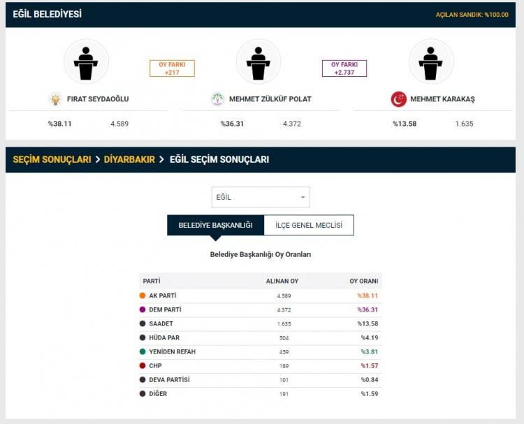 <p>DEM Parti'nin Diyarbakır'ın Eğil ilçesinde seçimin iptaline yönelik başvurusu kabul edilmedi.</p>
<p> </p>
