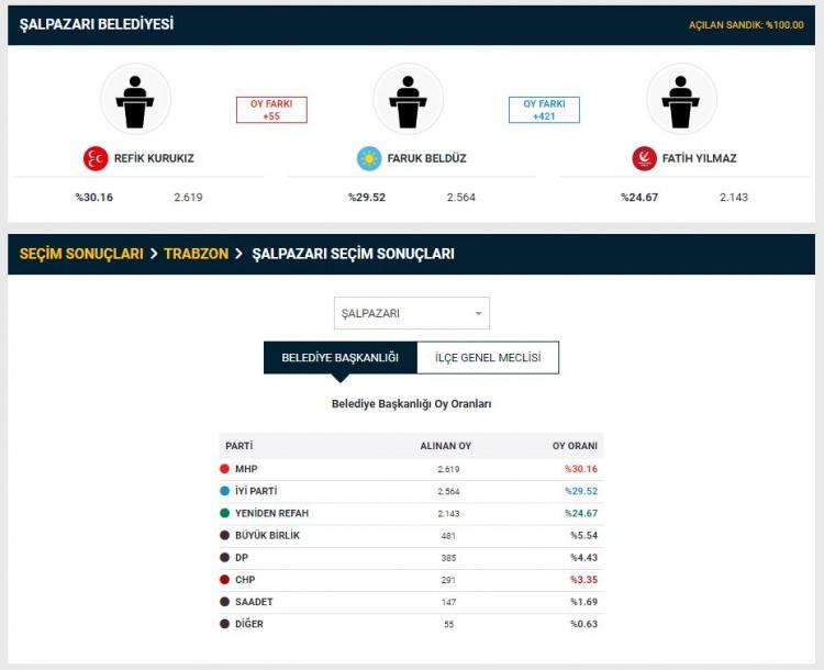 <p>İYİ Parti ve Yeniden Refah Partisi'nin ise Trabzon'un Şalpazarı ilçesinde oyların yeniden sayımı talebi YSK tarafından reddedildi.</p>
