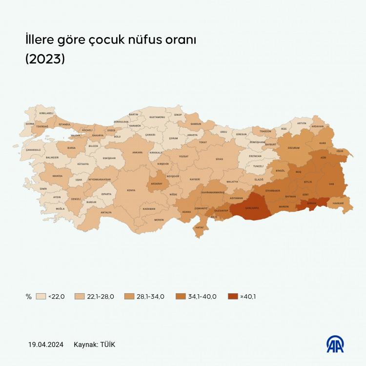 <div><strong>ŞANLIURFA BİRİNCİ TUNCELİ SONUNCU</strong></div>

<div> </div>

<div>En yüksek çocuk nüfus oranına sahip olan şehir, yüzde 44.4 ile Şanlıurfa oldu. Şanlıurfa'yı yüzde 40.5 ile Şırnak, yüzde 38.2 ile Ağrı ve Muş izledi. </div>
