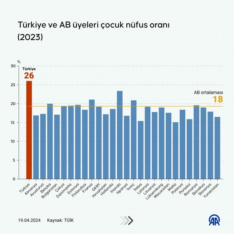 <div><strong>AB'NİN EN GENCİ İRLANDA</strong></div>

<div> </div>

<div>Avrupa Birliği (AB) üyesi 27 ülkenin 2023'te çocuk nüfus oranı ortalaması yüzde 18.0 çıktı. En fazla çocuk oranına sahip ülkeler sırasıyla yüzde 23.4 ile İrlanda, yüzde 21.1 ile Fransa, yüzde 20.9 ile İsveç; en düşük olduğu ülkeler ise yüzde 15.1 ile Malta, yüzde 15.4 ile İtalya, yüzde 15.9 ile Portekiz oldu.</div>

<div> </div>
