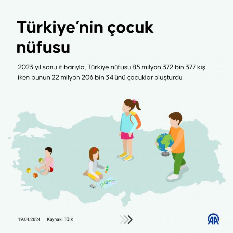 <p>2023 sonu itibarıyla, Türkiye nüfusu 85 milyon 372 bin 377 kişi iken bunun 22 milyon 206 bin 34'ünü çocuklar oluşturdu.</p>
