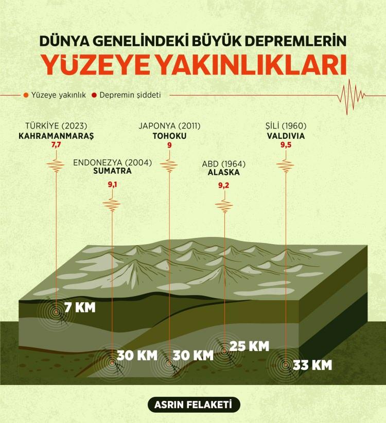 <p>Ancak 'Deprem dirençli kentler' olgusunun Türkiye'de henüz net olarak anlaşılmadığını ifade eden Prof. Dr. Görür, "Deprem dirençli kent demek, büyük boyutta bir deprem olduğu zaman o depremi minimum hasarla atlatan kent demektir. Türkiye'de 5-6 büyüklüğündeki bir depremde bile binlerce insanımız ölüyor. 6 Şubat depremlerinde 50 binden fazla insanımızı yitirdik. </p>
