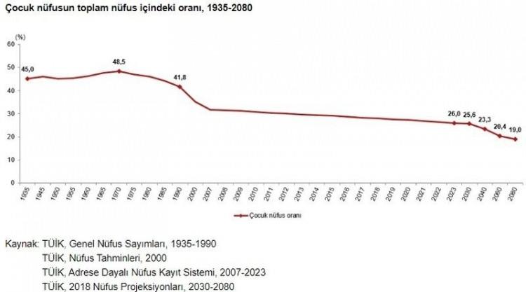 <p>Nüfus projeksiyonlarına göre çocuk nüfus oranının 2030 yılında yüzde 25,6, 2040 yılında yüzde 23,3, 2060 yılında yüzde 20,4 ve 2080 yılında yüzde 19,0 olacağı öngörüldü.</p>
