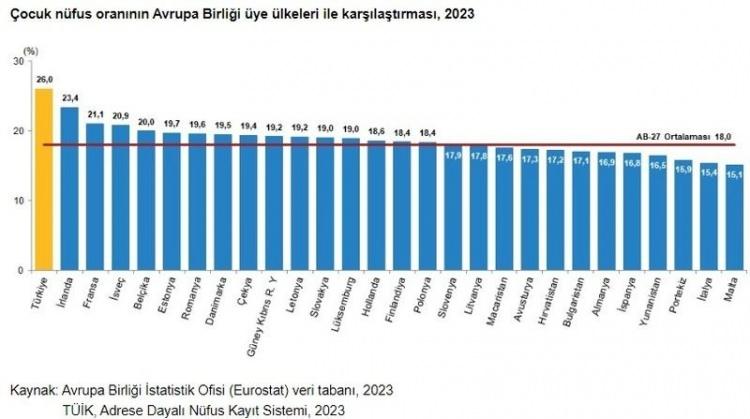 <p><strong>Türkiye'nin çocuk nüfus oranı, AB üyesi ülkelerden daha yüksek!</strong></p>

<p>Türkiye'nin çocuk nüfus oranının Avrupa Birliği üye ülkelerinden yüksek olduğu görülürken, çocuk nüfus oranının en yüksek olduğu il Şanlıurfa, en düşük olduğu il ise Tunceli oldu.</p>
