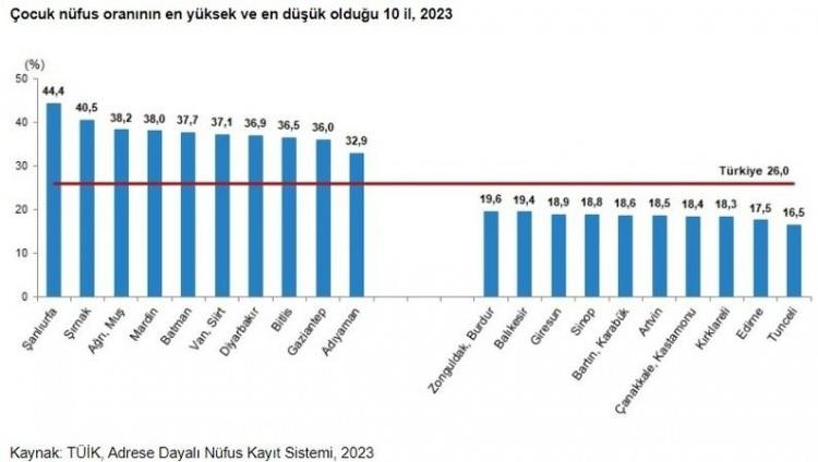 <p><strong>Çocuk nüfus oranı en yüksek Şanlıurfa’da, en düşük Tunceli’de oldu</strong></p>

<p>Şanlıurfa ilini %40,5 ile Şırnak, %38,2 ile Ağrı ve Muş izlerken, Tunceli ilini %17,5 ile de Edirne ve %18,3 ile Kırklareli izledi. </p>

<p> </p>
