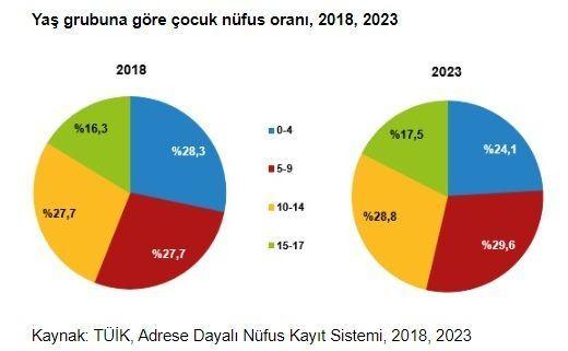<p><strong>Çocuk nüfusun %29,6'sı 5-9 yaş grubunda</strong></p>
<p>Çocuk nüfus yaş grubuna göre incelendiğinde, 2018 yılında çocuk nüfusun %28,3'ünün 0-4 yaş grubunda, %27,7'sinin 5-9 yaş grubunda, %27,7'sinin 10-14 yaş grubunda ve %16,3'ünün 15-17 yaş grubunda yer aldığı görülürken, 2023 yılında %24,1'inin 0-4 yaş grubunda, %29,6'sının 5-9 yaş grubunda, %28,8'inin 10-14 yaş grubunda ve %17,5'inin 15-17 yaş grubunda yer aldığı görüldü.</p>
<p> </p>