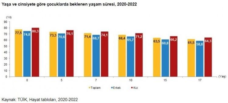 <p><strong>Beklenen yaşam süresi 15 yaşındaki çocuklar için 63,5 yıl oldu</strong></p>
<p>Hayat Tabloları, 2020-2022 sonuçlarına göre doğuşta beklenen yaşam süresi, Türkiye geneli için 77,5 yıl, erkekler için 74,8 yıl ve kadınlar için 80,3 yıl oldu.</p>
<p> </p>