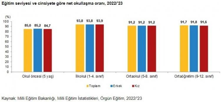<p><strong>Çocukların net okullaşma oranı %85 oldu</strong></p>

<p>Milli Eğitim Bakanlığı örgün eğitim istatistiklerine göre okul öncesi eğitim seviyesinde beş yaş net okullaşma oranının, 2021/'22 öğretim yılında %81,6 iken 2022/'23 öğretim yılında %85,0 olduğu görüldü. Beş yaş net okullaşma oranı cinsiyete göre incelendiğinde, bu oran erkek çocuklar için %85,2, kız çocuklar için %84,7 oldu.</p>

<p>İlkokul seviyesinde net okullaşma oranı 2022/'23 öğretim yılında %93,8, ortaokul seviyesinde net okullaşma oranı %91,2 ve ortaöğretim seviyesinde net okullaşma oranı %91,7 oldu.</p>
