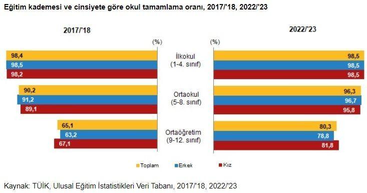<p><strong>Eğitimde okul tamamlama oranları arttı</strong></p>
<p>Ulusal Eğitim İstatistikleri Veri Tabanı sonuçlarına göre eğitim kademesi ve cinsiyete göre okul tamamlama oranları incelendiğinde, yıllara göre bir artış gözlendi. İlkokul tamamlama oranı 2017/'18 eğitim ve öğretim döneminde %98,4 iken bu oran 2022/'23 eğitim ve öğretim döneminde %98,5 oldu. Ortaokul tamamlama oranı 2017/'18 eğitim ve öğretim döneminde %90,2 iken bu oran 2022/'23 eğitim ve öğretim döneminde %96,3 oldu. Ortaöğretim tamamlama oranı ise %65,1'den %80,3'e yükseldi.</p>
<p>Ortaöğretim okul tamamlama oranı cinsiyete göre incelendiğinde, 2022/'23 eğitim ve öğretim döneminde bu oranın erkek çocuklar için %78,8, kız çocuklar için %81,8 olduğu görüldü.</p>