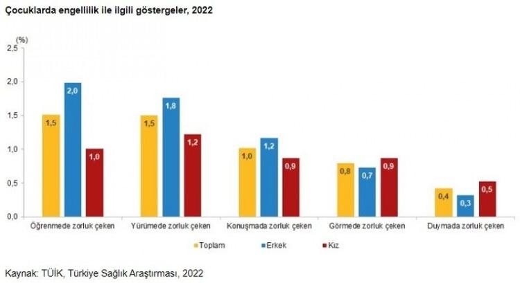 <p><strong>Çocukların en fazla öğrenmede ve yürümede zorluk çektiği görüldü</strong></p>
<p>Türkiye Sağlık Araştırması 2022 yılı sonuçlarına göre ailelerin beyanları doğrultusunda, 2-14 yaş grubundaki çocukların %1,5 ile en fazla öğrenmede ve yürümede zorluk çektiği görüldü. Aynı yaş grubundaki çocukların %1,0'ının konuşmada, %0,8'inin görmede, %0,4'ünün ise duymada zorluk çektiği belirtildi.</p>
<p> </p>