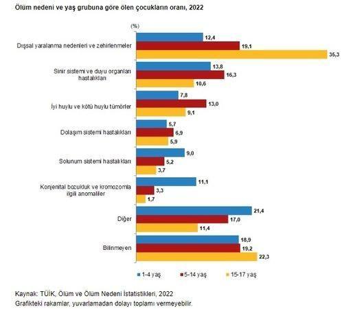 <p><strong>&Ccedil;ocuklar en fazla yaralanma ve zehirlenmeler sonucu hayatını kaybetti</strong></p>

<p>&Ouml;l&uuml;m ve &ouml;l&uuml;m nedeni istatistiklerine g&ouml;re 2022 yılında 1-17 yaş grubunda en fazla &ccedil;ocuk &ouml;l&uuml;mleri, dışsal yaralanma ve zehirlenmeler nedeniyle ger&ccedil;ekleşti. S&ouml;z konusu nedenle hayatını kaybeden 1-17 yaş grubundaki &ccedil;ocuk sayısı, 2022 yılında bin 275 oldu. Sinir sistemi ve duyu organları hastalıkları nedeniyle 866 &ccedil;ocuk, iyi huylu ve k&ouml;t&uuml; huylu t&uuml;m&ouml;rler nedeniyle 635 &ccedil;ocuk, dolaşım sistemi hastalıkları nedeniyle 385 &ccedil;ocuk hayatını kaybetti.</p>

<p>&nbsp;</p>

<p>&nbsp;</p>

<p>&nbsp;</p>
