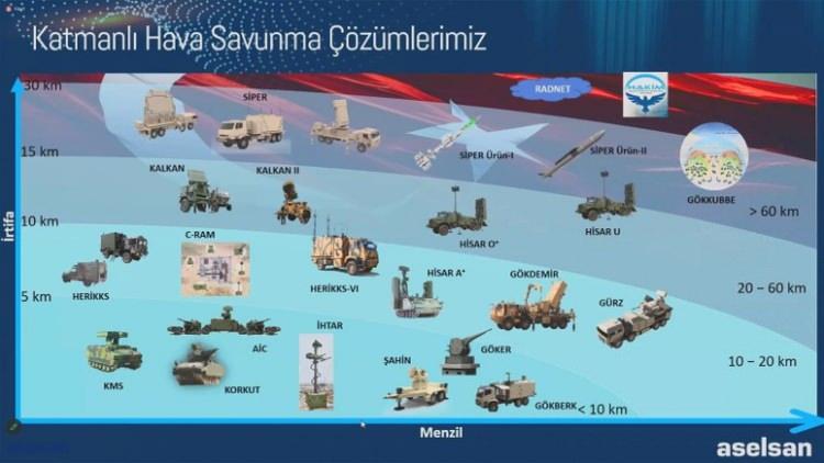 <p><strong>“Hava savunma döngüsü tehditlerin tespiti ile başlar, takip teşhisi ile devam eder, sonrasında değerlendirme ve analizler yapılır, en uygun silah ilgili tehdide atanır.</strong></p>