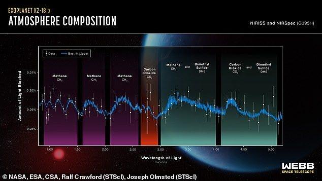 <p>Tespit edildi: K2-18 b'nin atmosferinde, Dünya'da bulunduğunda 'yaşamla benzersiz bir şekilde ilişkilendirilen' bir gaz keşfedildi. Dimetil sülfür bileşiği, büyük miktarlarda karbondioksit ve metan ile birlikte tespit edildi </p>
