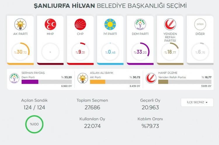 <p>316 belde belediye başkanlığında ise 168 Adalet ve Kalkınma Partisi, 7 İyi Parti, 1 Sol Parti, 6 Büyük Birlik Partisi, 1 Memleket Partisi, 1 Demokratik Sol Parti, 24 Yeniden Refah Partisi, 10 Hakların Eşitlik ve Demokrasi Partisi, 60 Cumhuriyet Halk Partisi, 1 Hür Dava Partisi, 3 Demokrat Parti, 96 Milliyetçi Hareket Partisi, 3 Demokrasi ve Atılım Partisi, 3 Saadet Partisi, 2'de bağımsız aday belediye başkanlığını kazanmıştır</p>
<p>Seçimde emeği geçen siyasi partilerimize merkez teşkilatımıza, il ve ilçe seçim kurullarımıza, il ve ilçe seçim müdürlüklerimize, sandık görevlilerine çeşitli kademelerde görev alanlara paydaşlarımıza, desteklerini esirgemeyen bakanlıklarımıza, tüm güvenlik güçlerimize ve belediyelerimize en içten teşekkürlerimizi sunuyorum.</p>