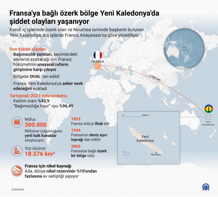 <p>Grup, geçen salı "Kanakların tutuklanmasını ve Fransız yetkililerin Yeni Kaledonya'da sivillere yönelik şiddet eylemlerini" kınayan bir basın açıklaması yayınladı.</p>

<p>Paris ve Bakü arasında Dağlık Karabağ gerginliği</p>

<p> </p>
