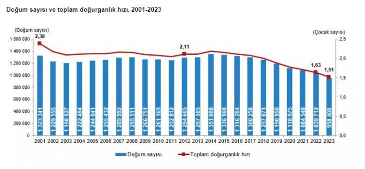 <p><strong>Canlı doğan bebeklerin %51,3'ü erkek, %48,7'si kız oldu.</strong></p>

<p> </p>
