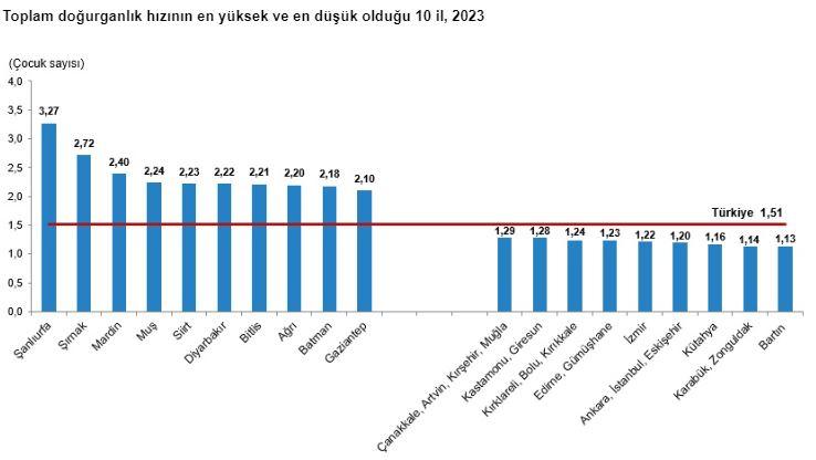 <p><span style="color:#B22222"><strong>DOĞURGANLIK HIZININ EN YÜKSEK OLDUĞU İL AÇIKLANDI!</strong></span></p>
