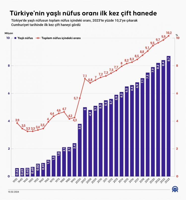 <p>AA muhabirinin Türkiye İstatistik Kurumu (TÜİK) verilerinden yaptığı derlemeye göre, Türkiye'nin nüfusu hızla yaşlanıyor. 65 yaş ve üzeri nüfus, 2023'te 8 milyon 722 bin 806 kişi oldu. Geçen yıl yaşlı nüfusunun 3 milyon 880 bin 356'sının erkek, 4 milyon 842 bin 450'sinin kadın olduğu görüldü.</p>

<p>Yaşlı nüfusun toplam nüfus içindeki oranı, 1935'te yüzde 3,9, 1950 yılında yüzde 3,3, 1970 yılında yüzde 4,4, 2000 yılında yüzde 5,7 olarak hesaplandı. Söz oran, 2010 yılında yüzde 7,2'ye çıkarken bu tarihten itibaren de yükselişini sürdürdü. 2020'de yüzde 9,5 seviyesine yükselen bu oran, geçen yıl yüzde 10,2'ye çıktı ve böylece Cumhuriyet tarihinde ilk kez çift haneyi gördü.</p>

<p>Yaşlı nüfus açısından iller kıyaslandığında geçen yıl İstanbul, 1 milyon 238 bin 899 kişi ile ilk sırada yer aldı. İstanbul'daki yaşlı nüfusun 707 bin 114'ünü kadınlar, 531 bin 785'ini erkekler oluşturdu. Bu ili, 576 bin 209 yaşlıyla Ankara, 573 bin 856 kişiyle de İzmir izledi.</p>

<p>Yaşlı nüfusun en az olduğu iller ise 10 bin 365 ile Bayburt, 11 bin 564 ile Hakkari ve 12 bin 341 ile Kilis olarak kayıtlara geçti.</p>

<p>İstanbul'un yaşlı nüfusu, diğer illerin toplam nüfusları ile karşılaştırıldığında birçok ili geride bıraktı. İstanbul'un yaşlı nüfusu, aralarında Denizli, Sakarya, Muğla, Eskişehir, Malatya, Tekirdağ ve Aydın'ın da bulunduğu 65 ilin genel nüfusunu geride bıraktığı görüldü.</p>
