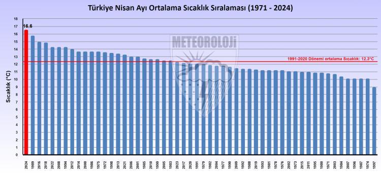 <p>BU YIL HER AY DAHA SICAK GEÇİYOR</p>

<p>Bu yılın başından beri her ay sıcaklıklar uzun yıllar normaline göre artıyor. Rapora göre 2024 yılı ocak ayı normaline göre 2,8 derece daha sıcak geçerken, şubat ayında 3,5 derece, mart ayında 1,5 derece ve nisan ayında 4,3 derece sıcaklık artışı görüldü.</p>
