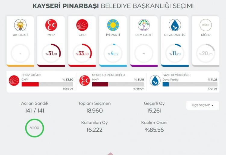 <p>Burada seçimin 31 Mart’ta olduğu gibi yine MHP-CHP arasında geçeceği ifade ediliyor. </p>
<p> </p>