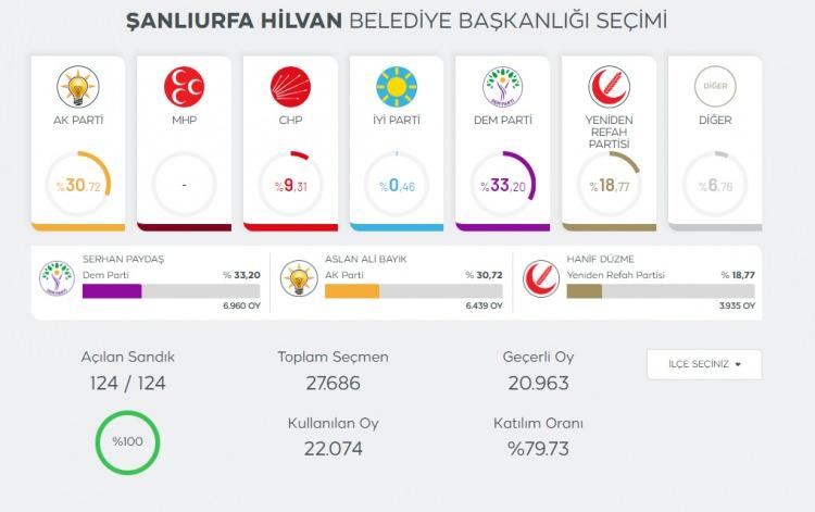 <p>Aynı şekilde Şanlıurfa’nın Hilvan ilçesinde seçim yarışı AK Parti ve DEM Parti adayları arasında geçiyor. </p>
<p> </p>
