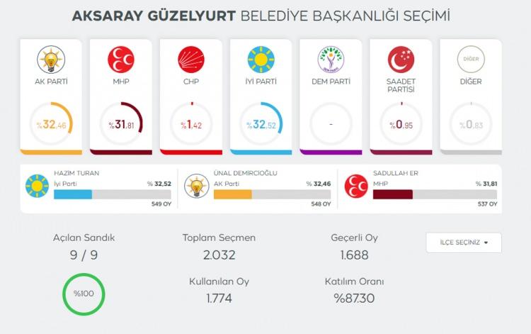<p>Aksaray’ın Güzelyurt ilçesinde ise AK Parti, MHP ve İyi Parti olmak üzere 3 parti yarışıyor.</p>
<p> </p>
