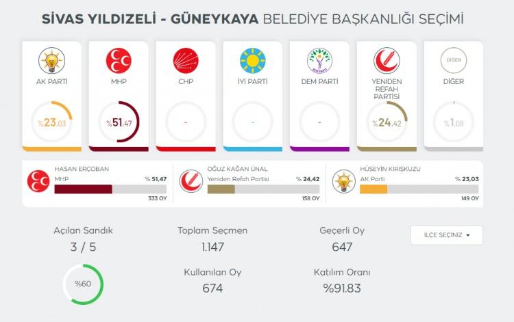 <p><strong>AYNI GÜN İPTAL EDİLEN MUHTARLIK SEÇİMLERİ DE YAPILACAK</strong></p>
<p>2 Haziran’da ayrıca Sivas’ın Yıldızeli ilçesine bağlı Güneykaya, </p>