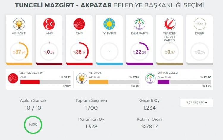 <div>Tunceli’nin Mazgirt ilçesine bağlı Akpazar, </div>
<div> </div>