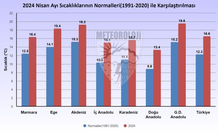 <p>REKOR SICAKLIK CEYLANPINAR'DA</p>

<p>2024 yılı nisan ayında ekstrem sıcaklıklar şöyle; en düşük sıcaklık eksi 9,4 derece ile Sarız'da, en yüksek sıcaklık 38,9 derece ile Ceylanpınar'da tespit edildi. Ortalama maksimum sıcaklıkları, 1991-2020 maksimum sıcaklık normallerinin 4,4 derece üzerinde gerçekleşti. Ortalama minimum sıcaklıkları, 1991-2020 minimum sıcaklık normallerinin 4,3 derece üzerinde gerçekleşti. Günlük ortalama sıcaklıklarının tamamı (0,8- 8,1 derece aralığında) normallerin üzerinde gerçekleşti.</p>
